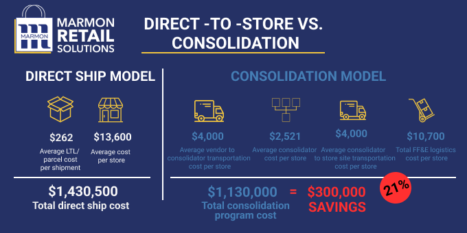 Direct-to-store vs. Consolidation