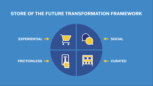 Store of the Future Transformation Framework