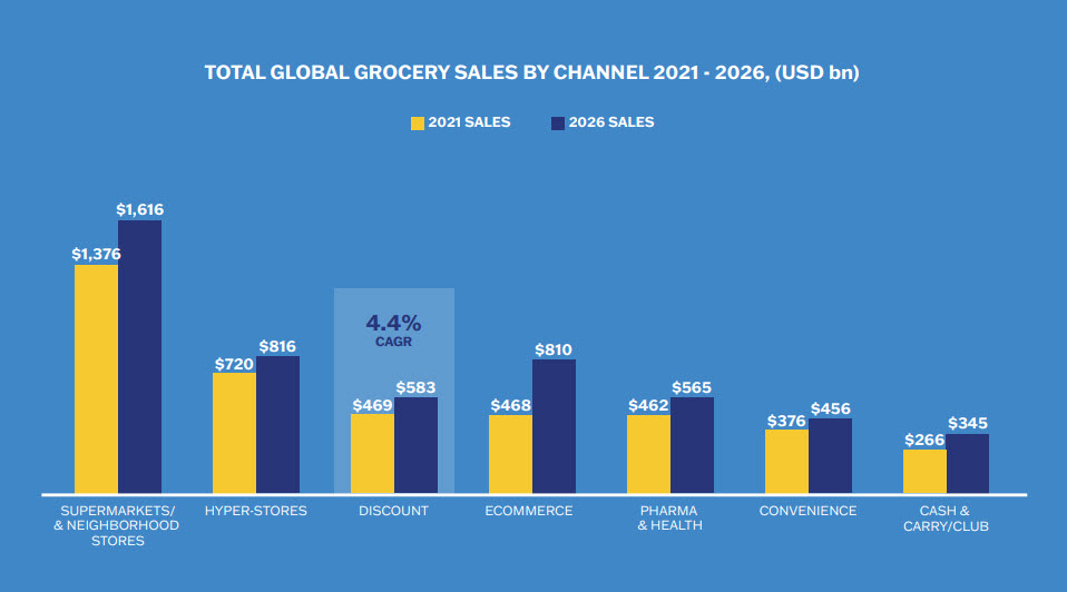 Total global grocery sales by channel 2021-2026