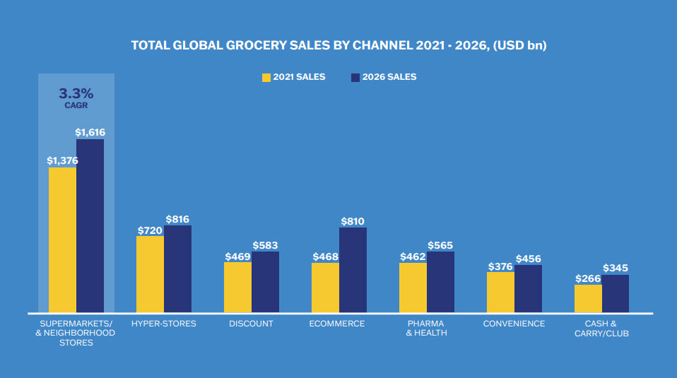 Total global grocery sales by channel '21-'26