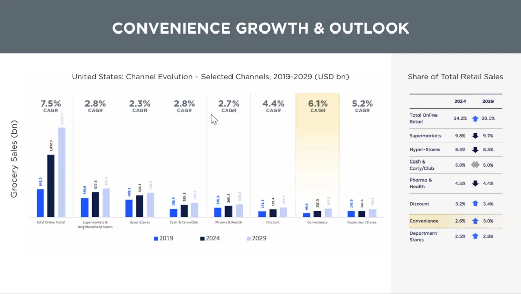 Convenience growth and outlook