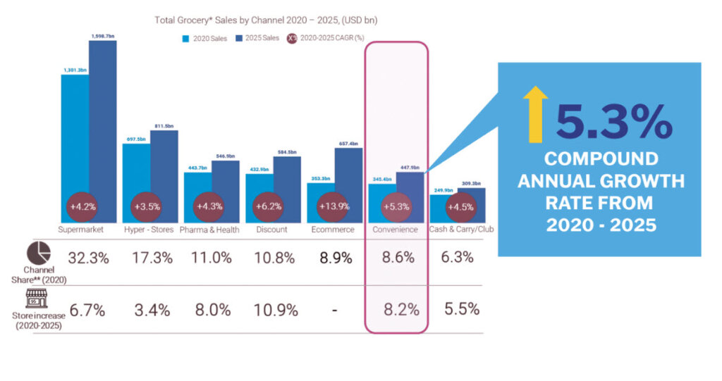 Total Grocery Sales by Channel 2020-25