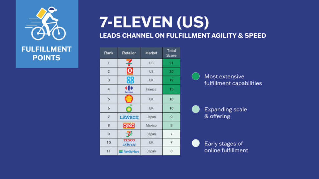 Fulfillment agility and speed