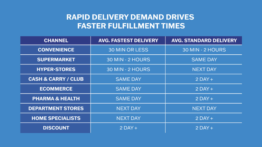 Delivery Times