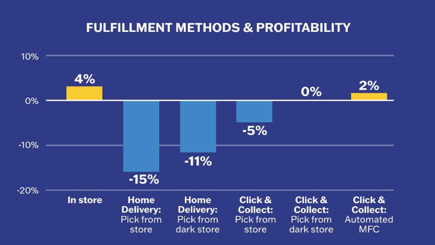 Fulfillment Methods and Profitability