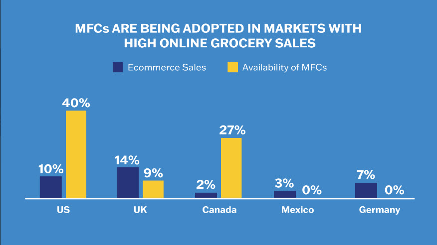 Markets Adopting MFCs