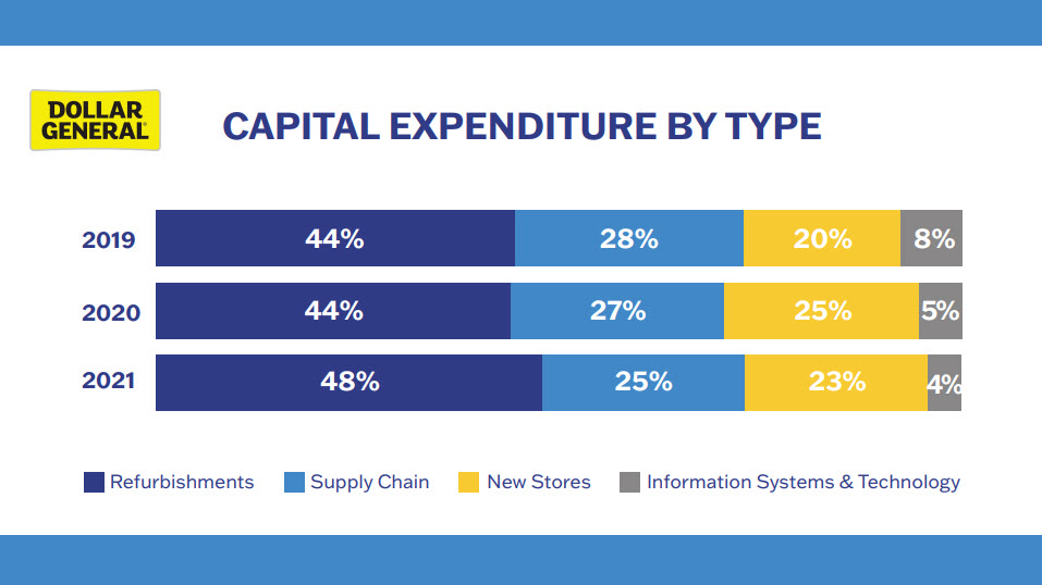 Increasing refurbishment expenditures