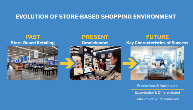 Evolution of store-based shopping environment