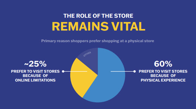 The role of the store remains vital