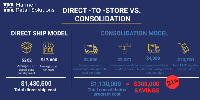 Direct-to-store vs. Consolidation