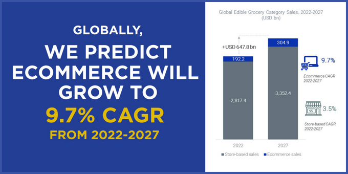 We predict ecommerce will grow to 9.7% CAGR from '22-'27.