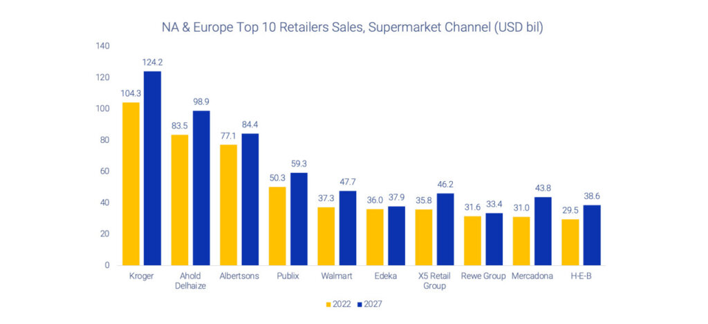 Top Retailers