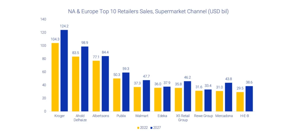 top retailers Europe and North America