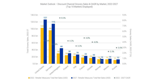 Discount Channel Grocery Sales and CAGR by Market