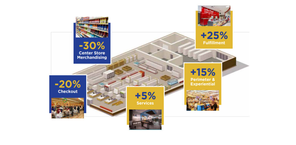 Perimeter of Store Gaining New Prominence