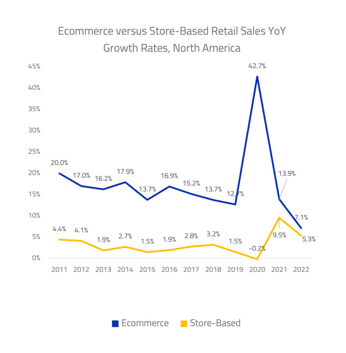 E-Commerce and Store-Based Growth Rates
