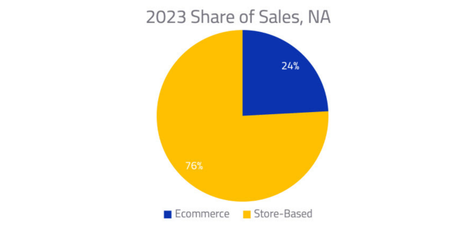 Share of Sales