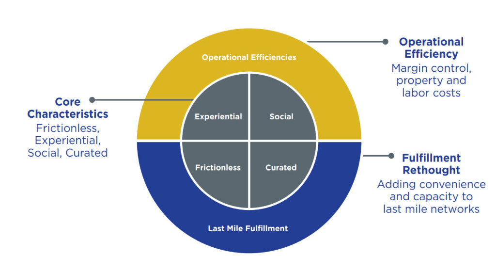 Summarizing the Successful Store Formats of the Future