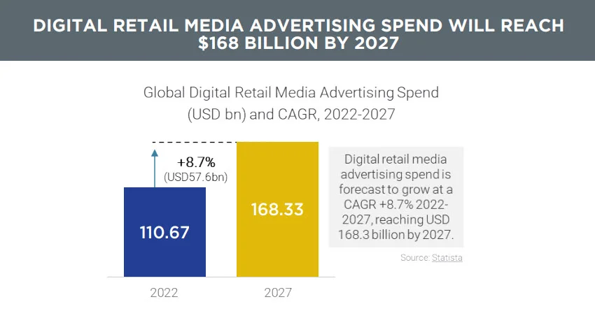 digital retail media ad spend forecast
