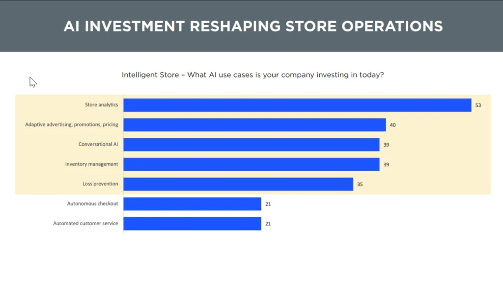 AI investment reshaping store operations